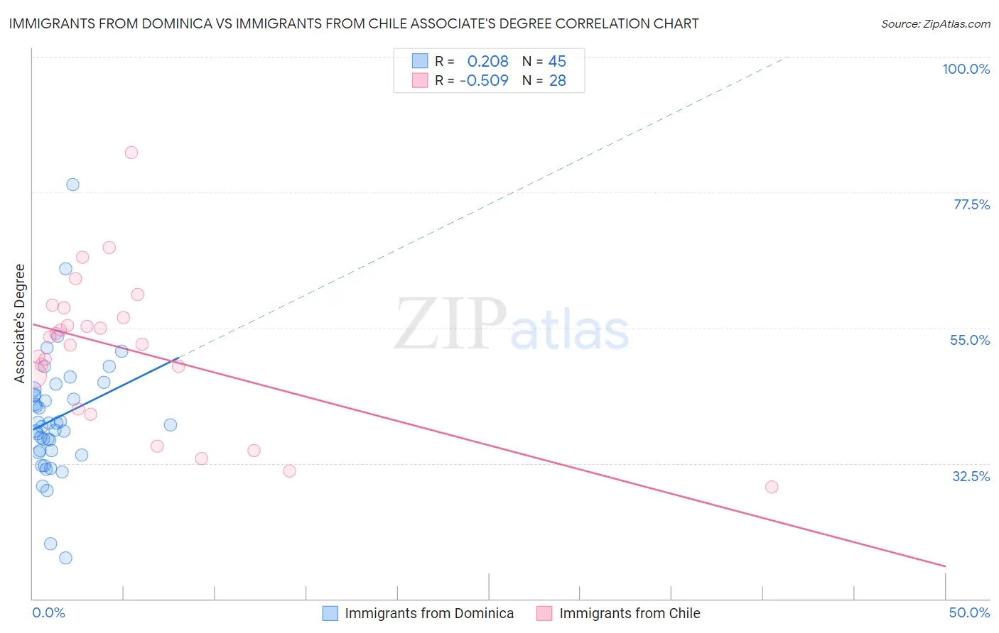 Immigrants from Dominica vs Immigrants from Chile Associate's Degree