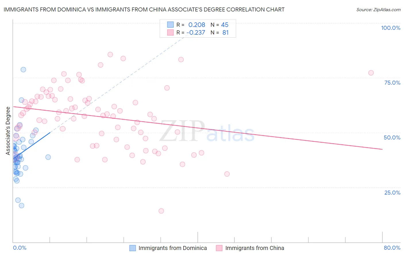 Immigrants from Dominica vs Immigrants from China Associate's Degree