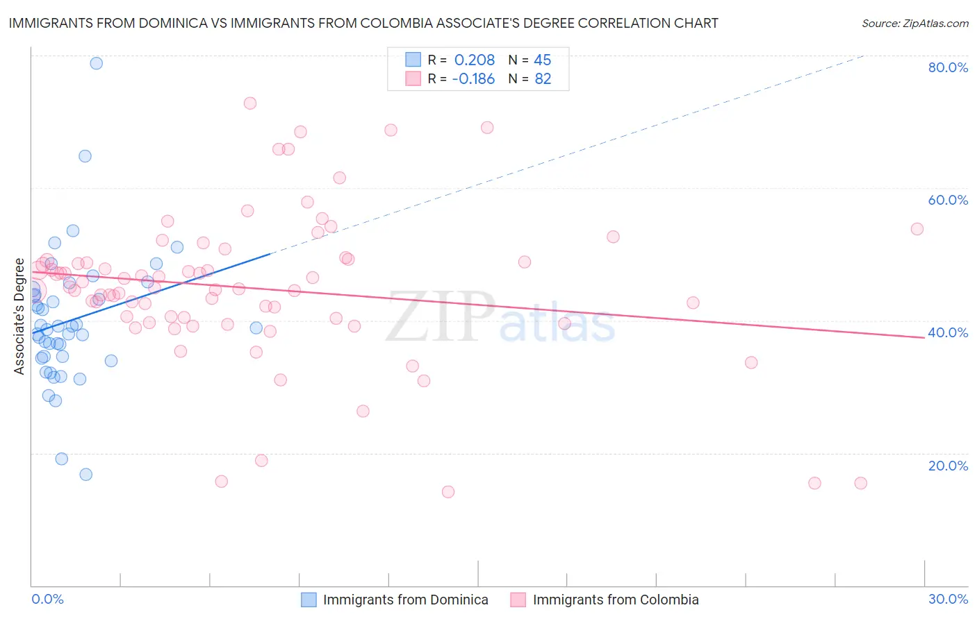 Immigrants from Dominica vs Immigrants from Colombia Associate's Degree