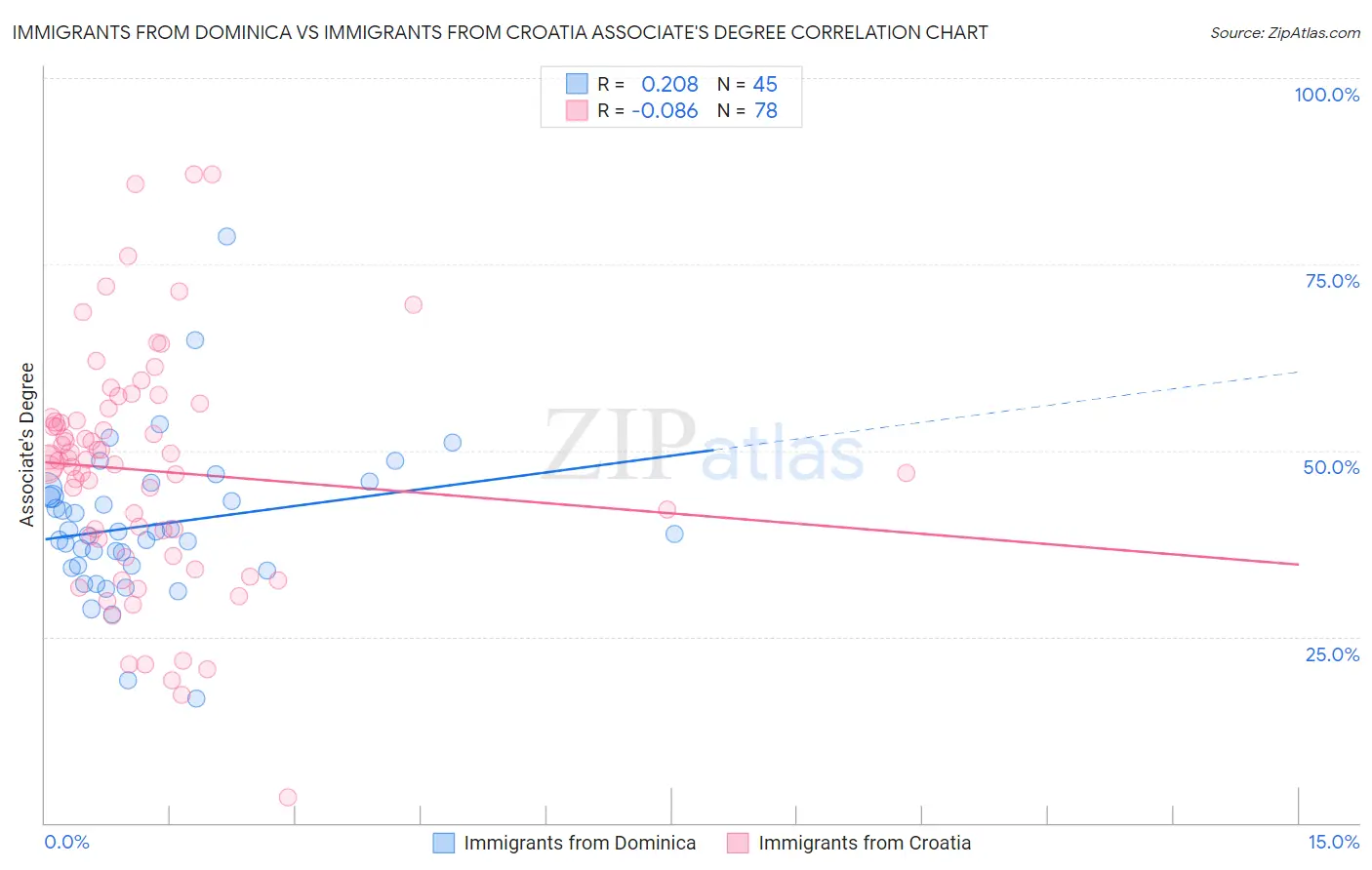 Immigrants from Dominica vs Immigrants from Croatia Associate's Degree