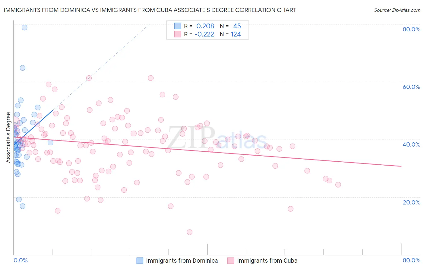 Immigrants from Dominica vs Immigrants from Cuba Associate's Degree