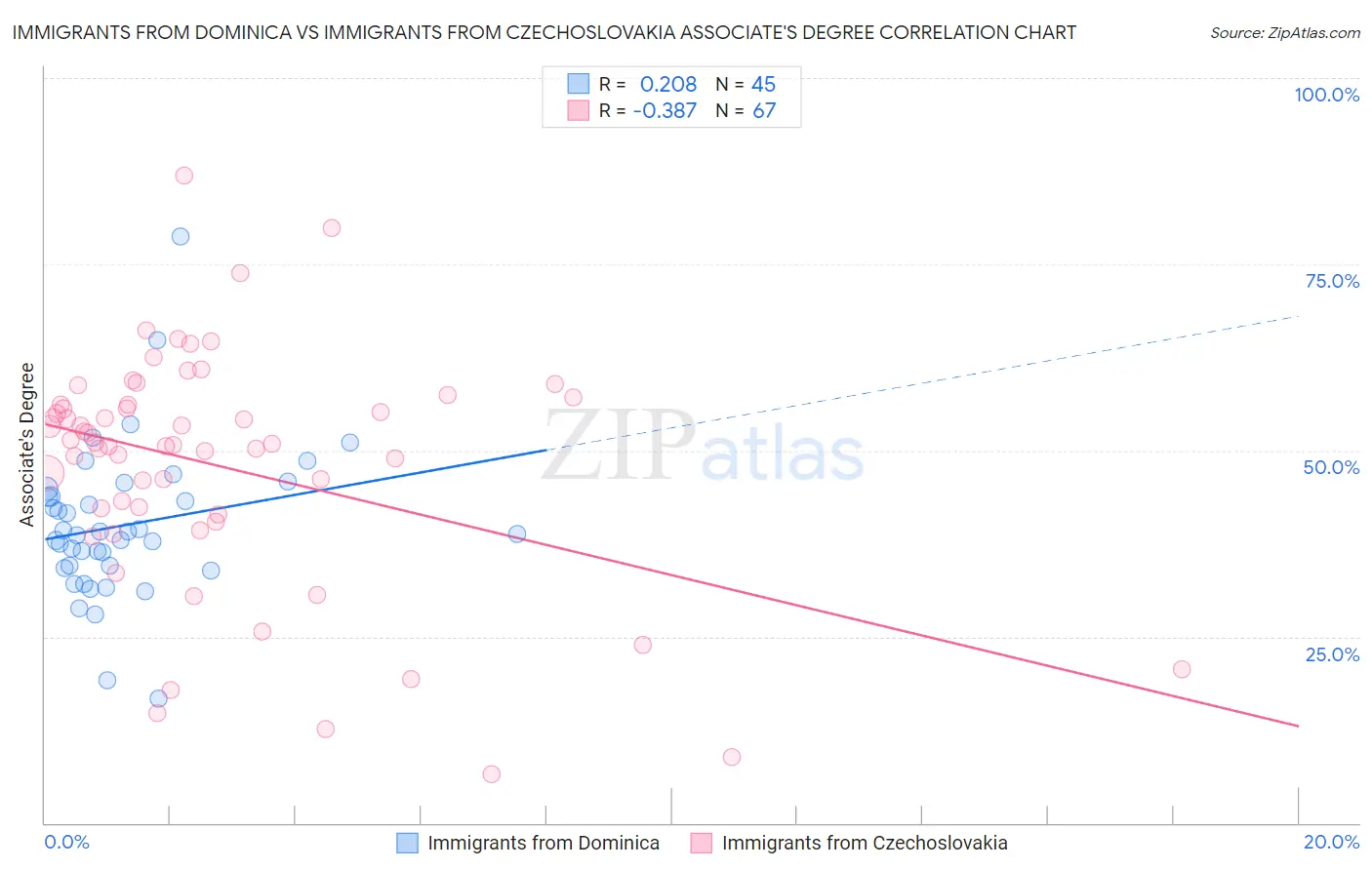 Immigrants from Dominica vs Immigrants from Czechoslovakia Associate's Degree