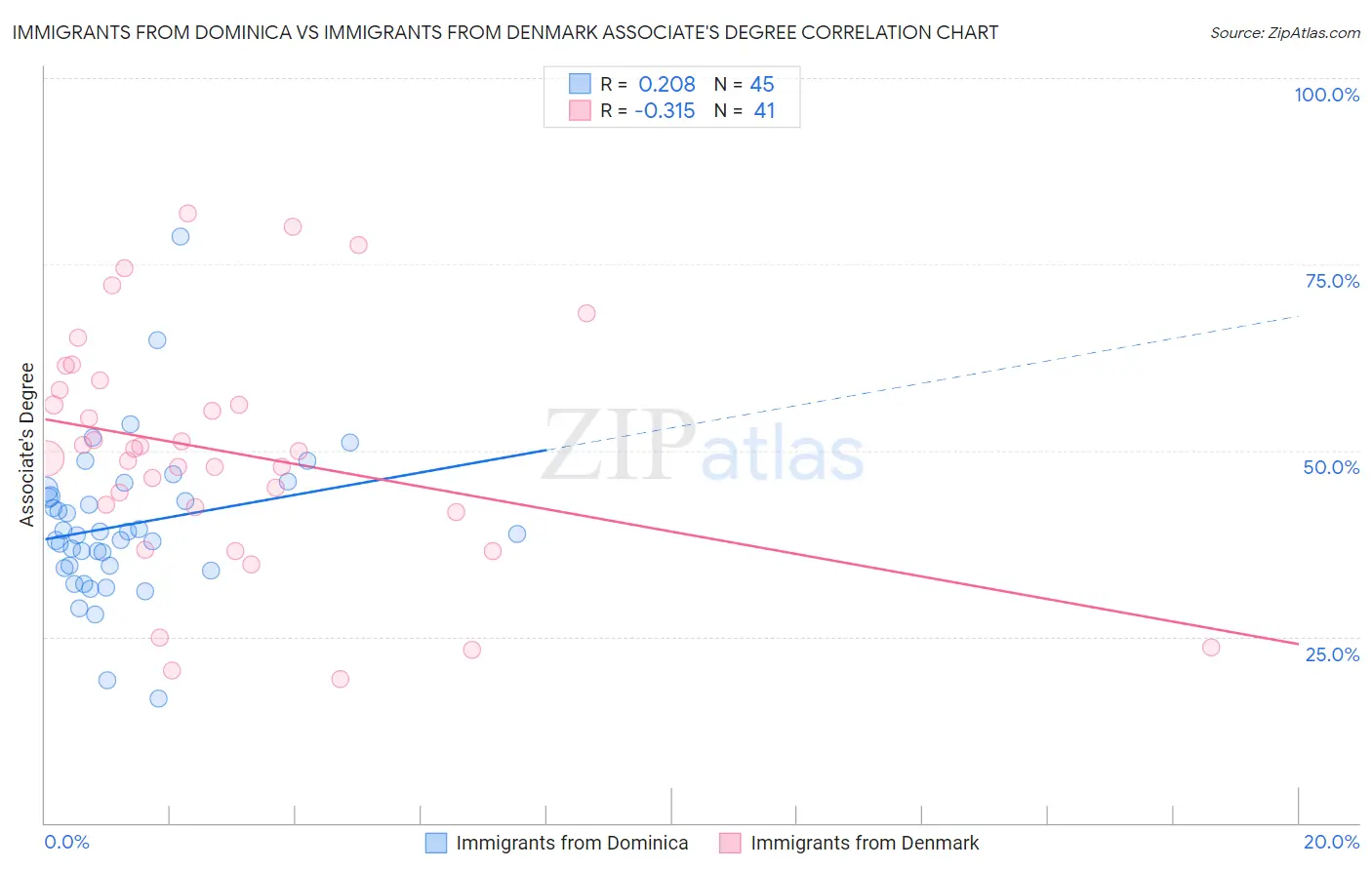 Immigrants from Dominica vs Immigrants from Denmark Associate's Degree