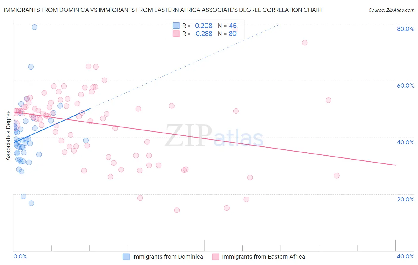 Immigrants from Dominica vs Immigrants from Eastern Africa Associate's Degree