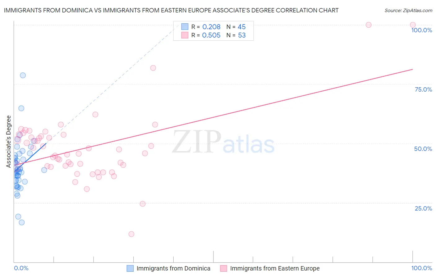 Immigrants from Dominica vs Immigrants from Eastern Europe Associate's Degree