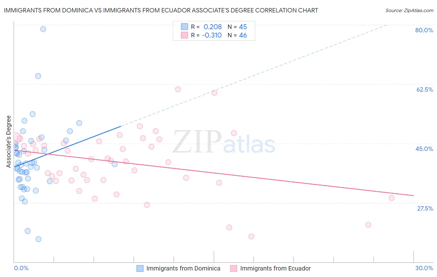 Immigrants from Dominica vs Immigrants from Ecuador Associate's Degree