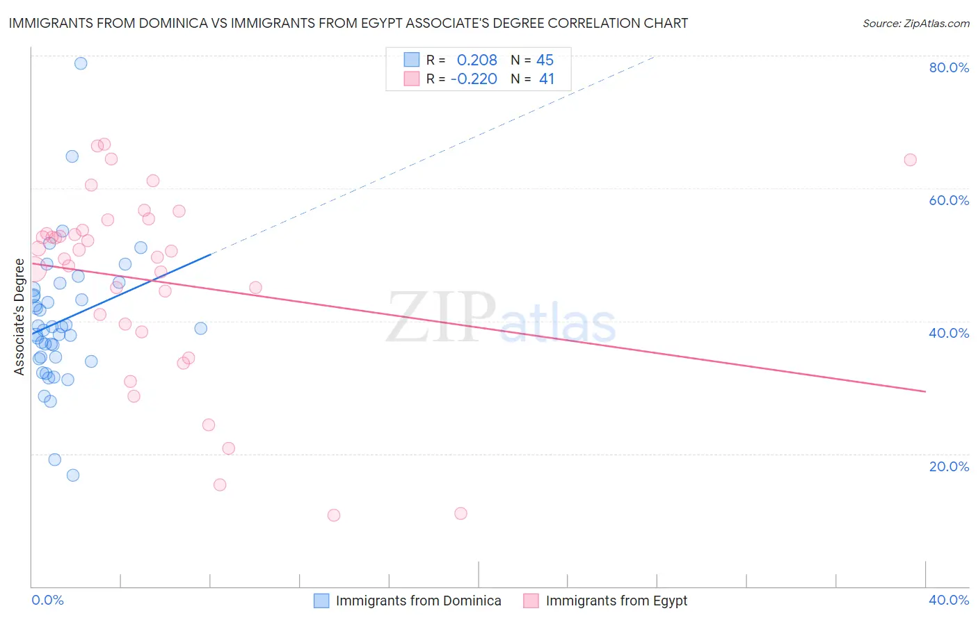 Immigrants from Dominica vs Immigrants from Egypt Associate's Degree
