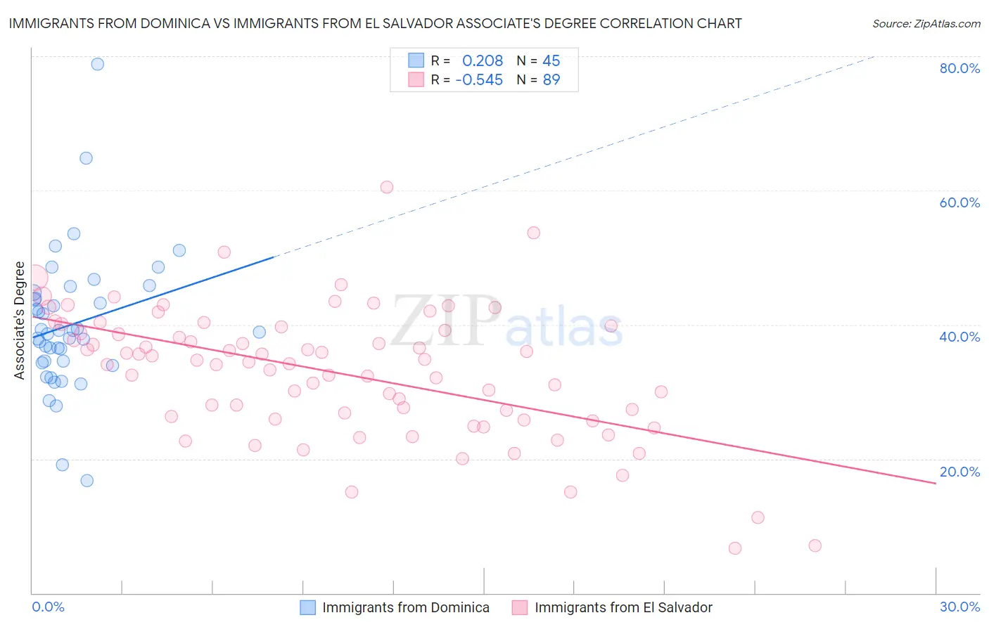 Immigrants from Dominica vs Immigrants from El Salvador Associate's Degree