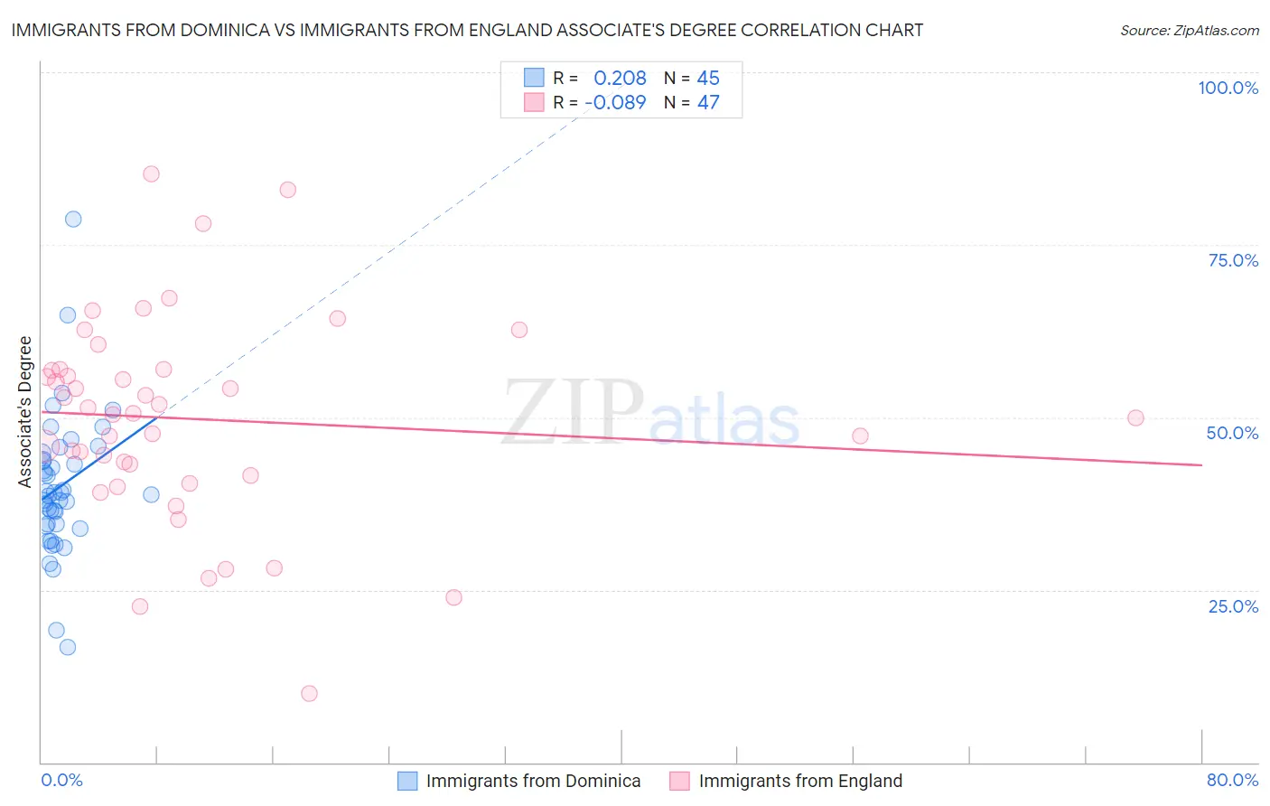 Immigrants from Dominica vs Immigrants from England Associate's Degree