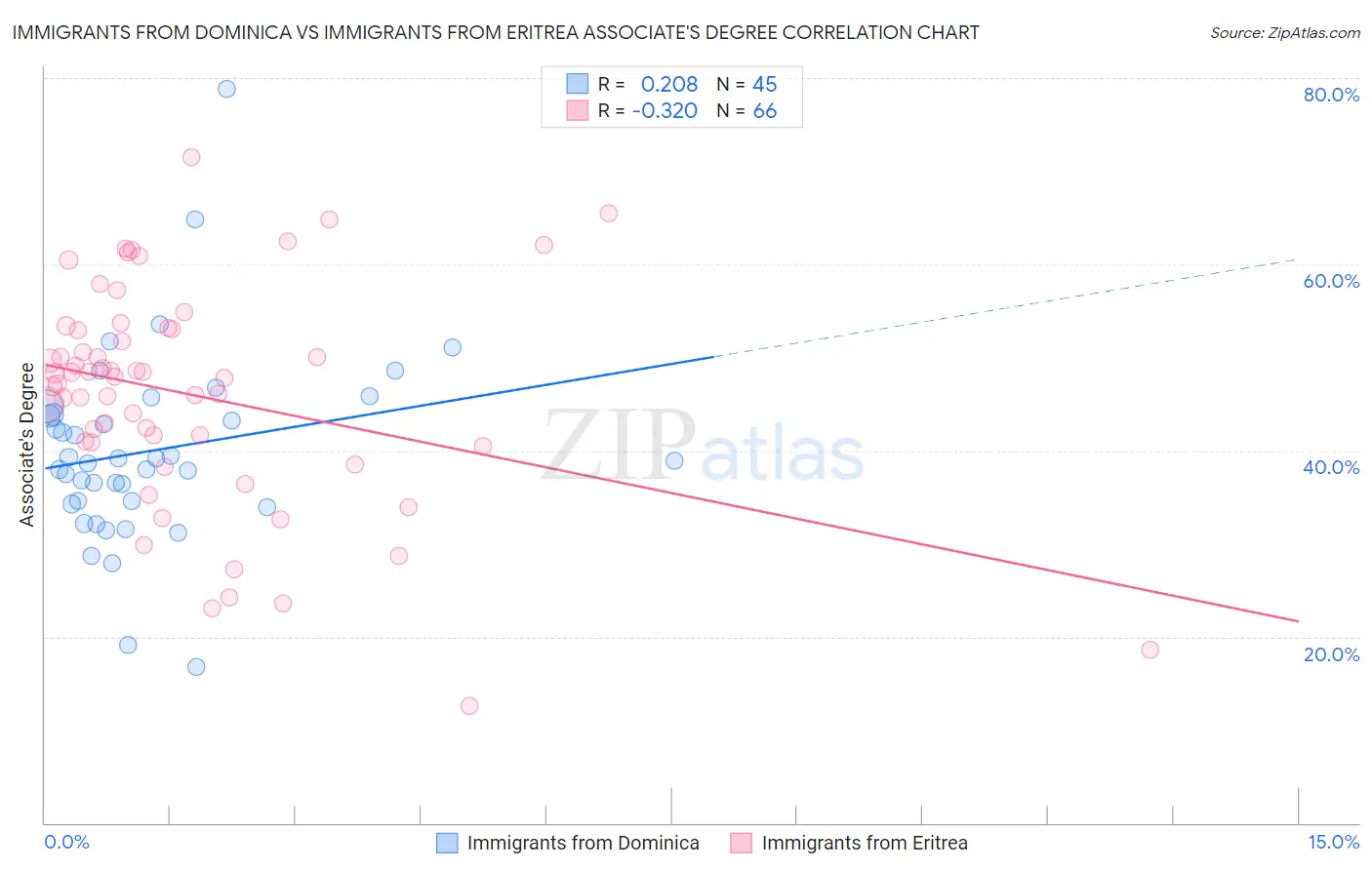 Immigrants from Dominica vs Immigrants from Eritrea Associate's Degree