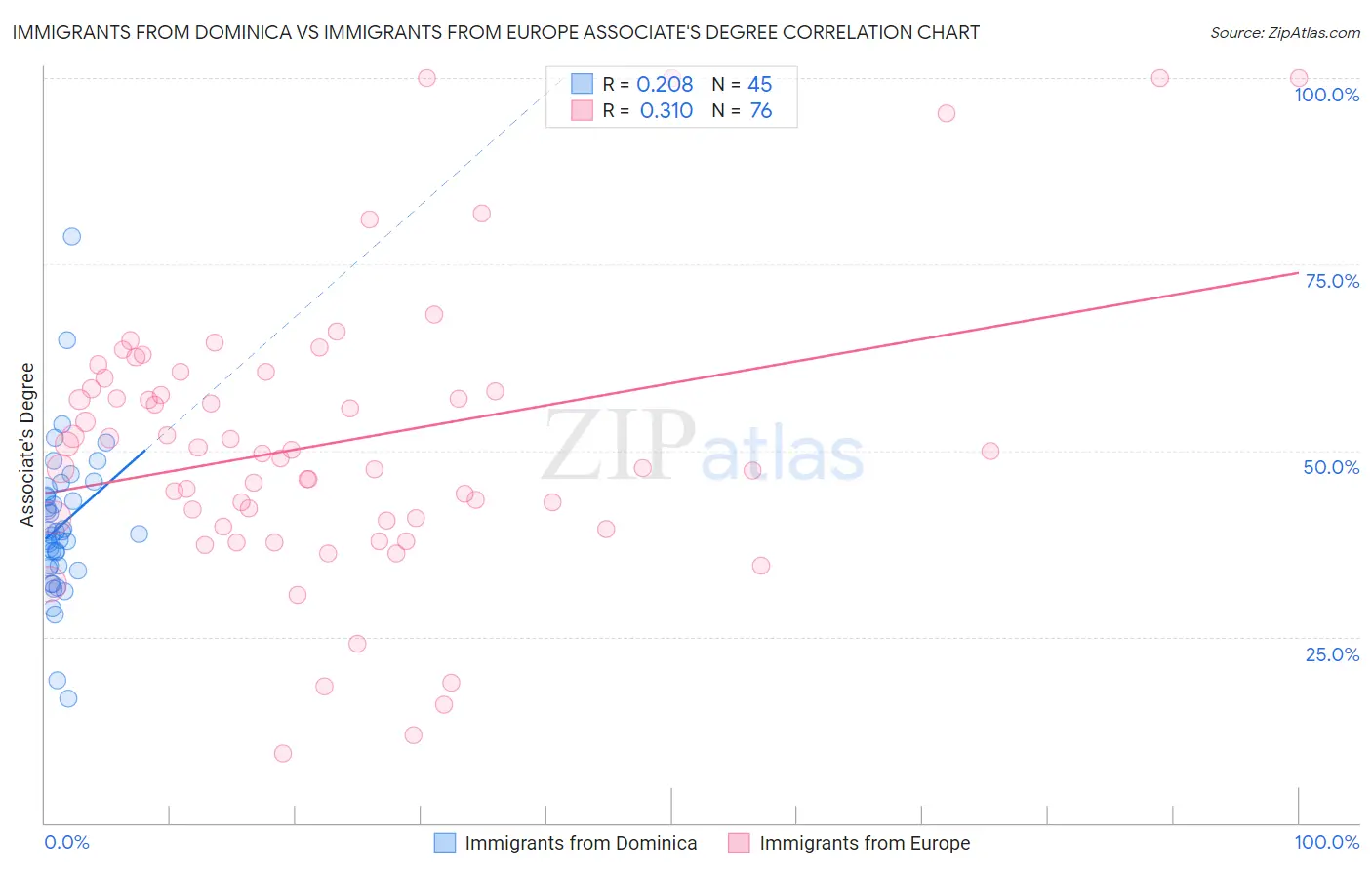 Immigrants from Dominica vs Immigrants from Europe Associate's Degree