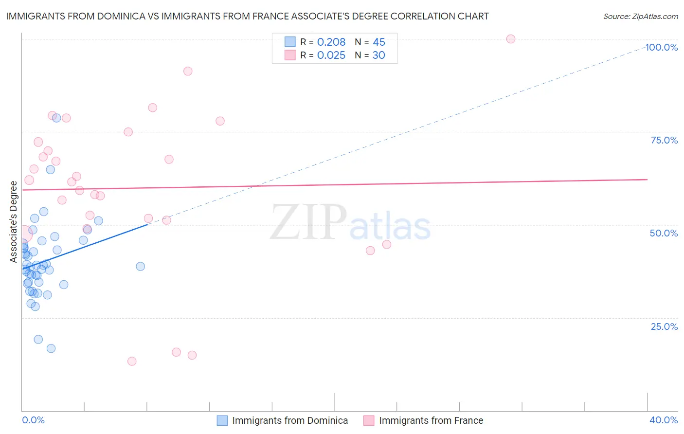 Immigrants from Dominica vs Immigrants from France Associate's Degree