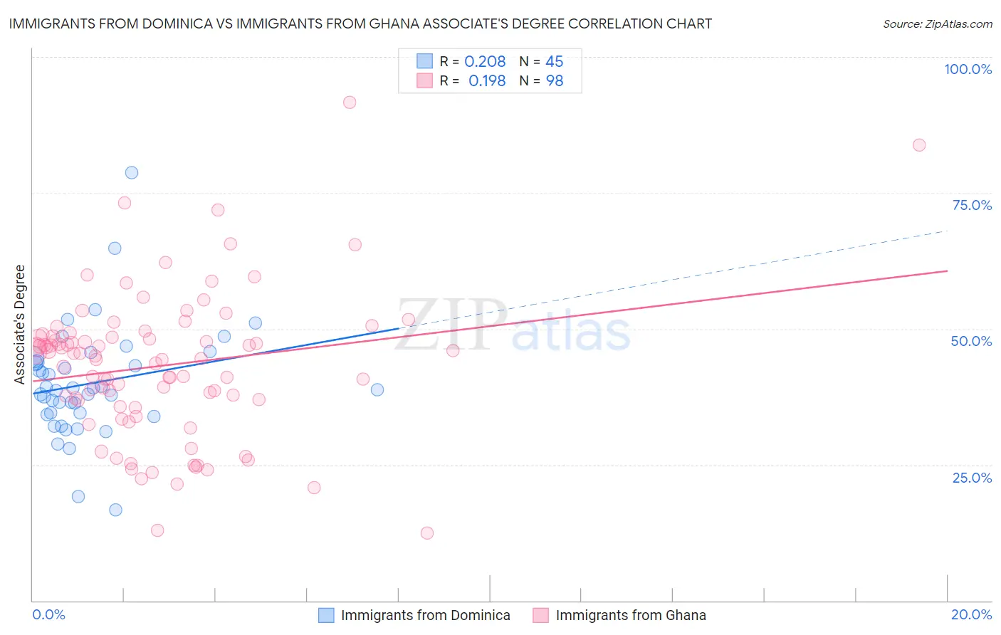 Immigrants from Dominica vs Immigrants from Ghana Associate's Degree