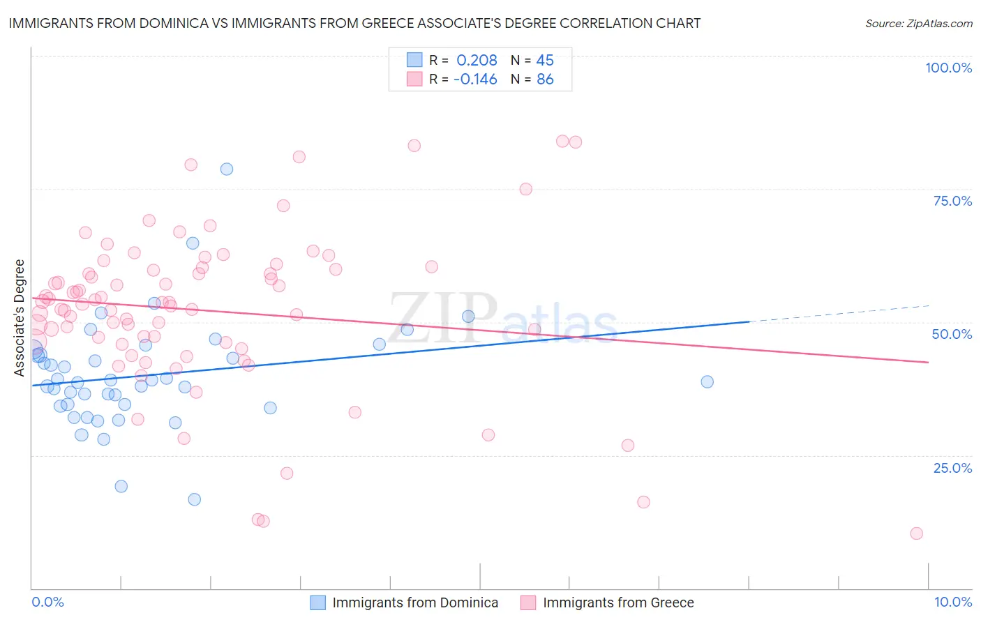 Immigrants from Dominica vs Immigrants from Greece Associate's Degree