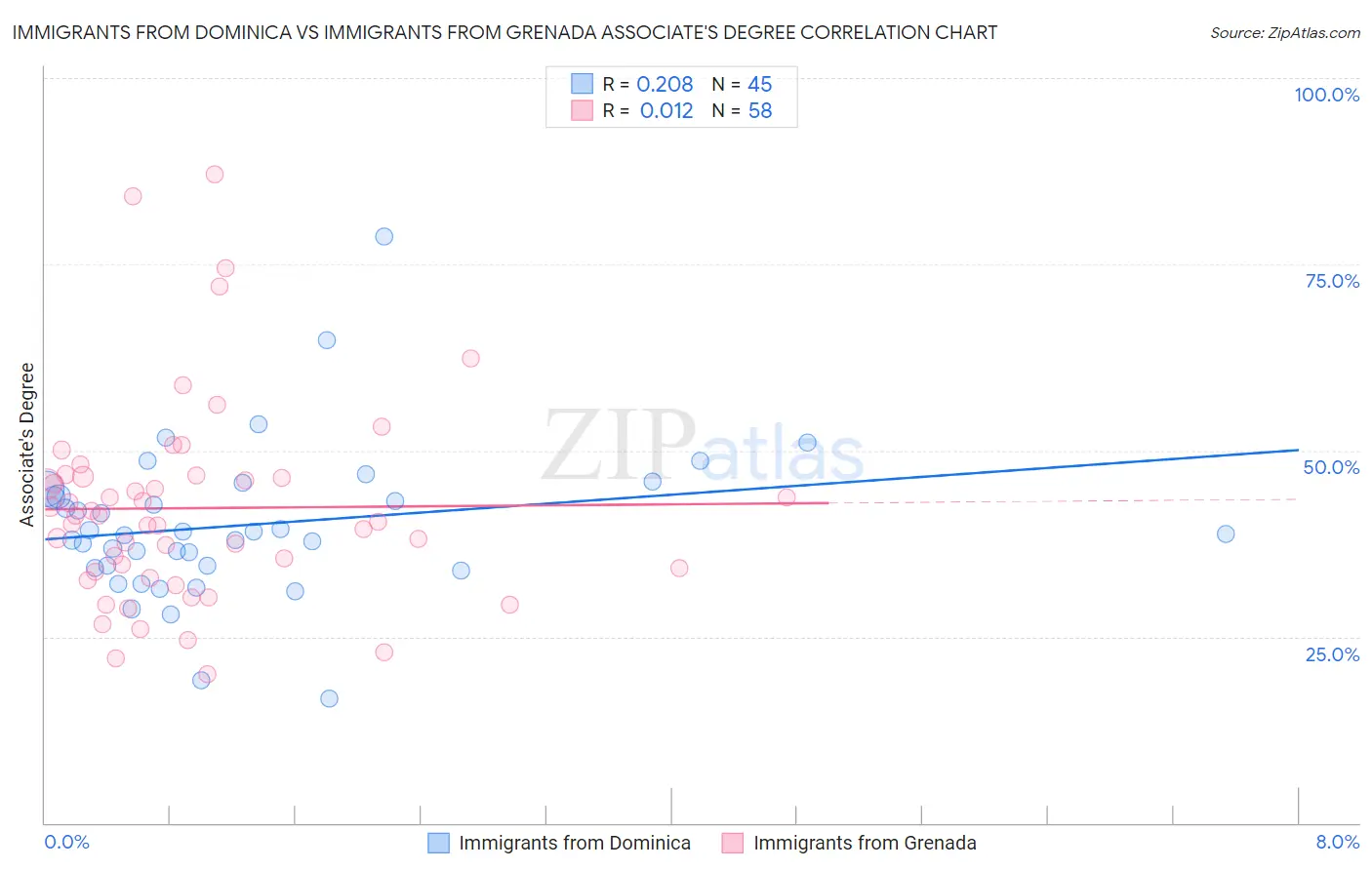 Immigrants from Dominica vs Immigrants from Grenada Associate's Degree