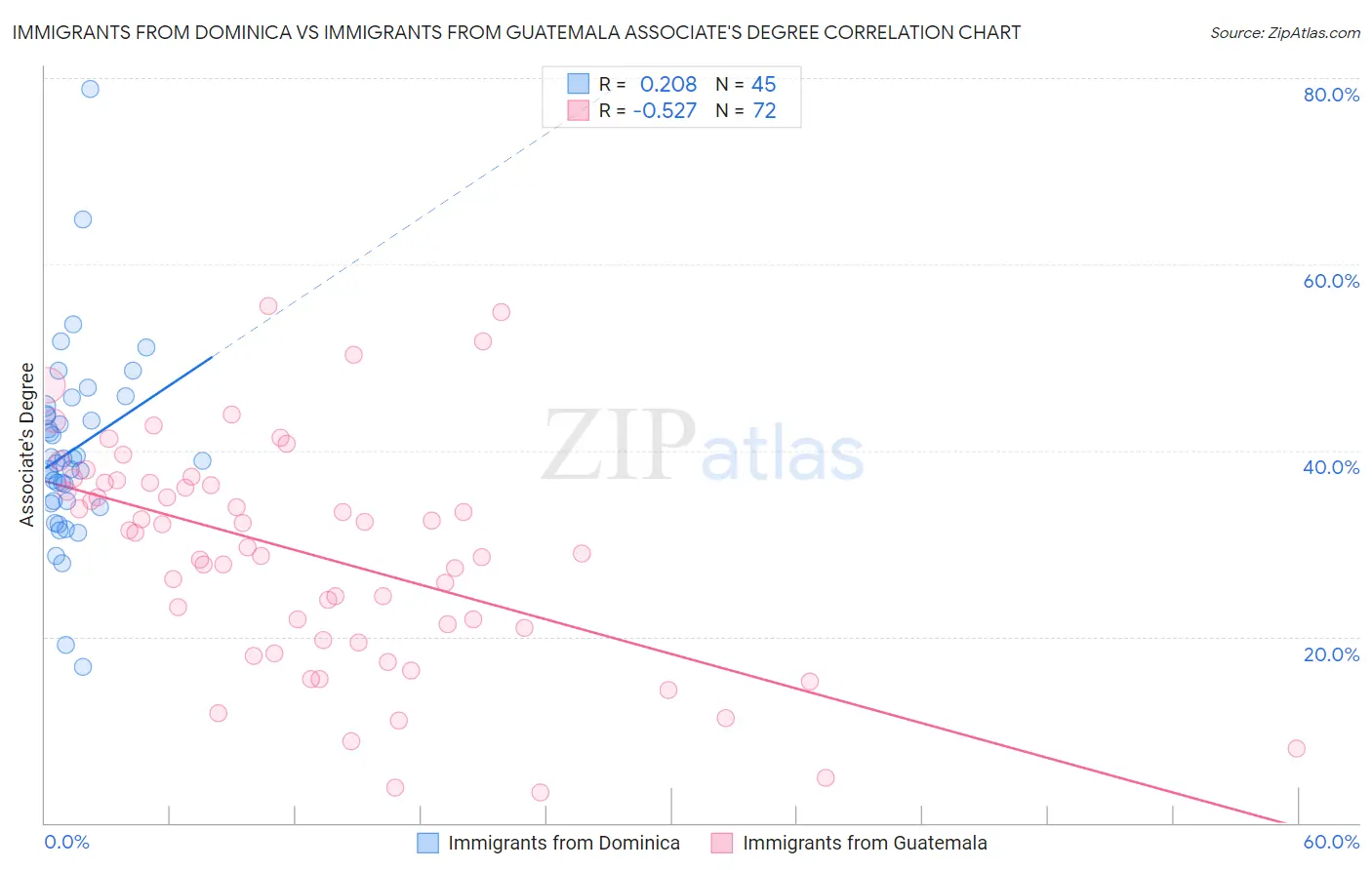 Immigrants from Dominica vs Immigrants from Guatemala Associate's Degree