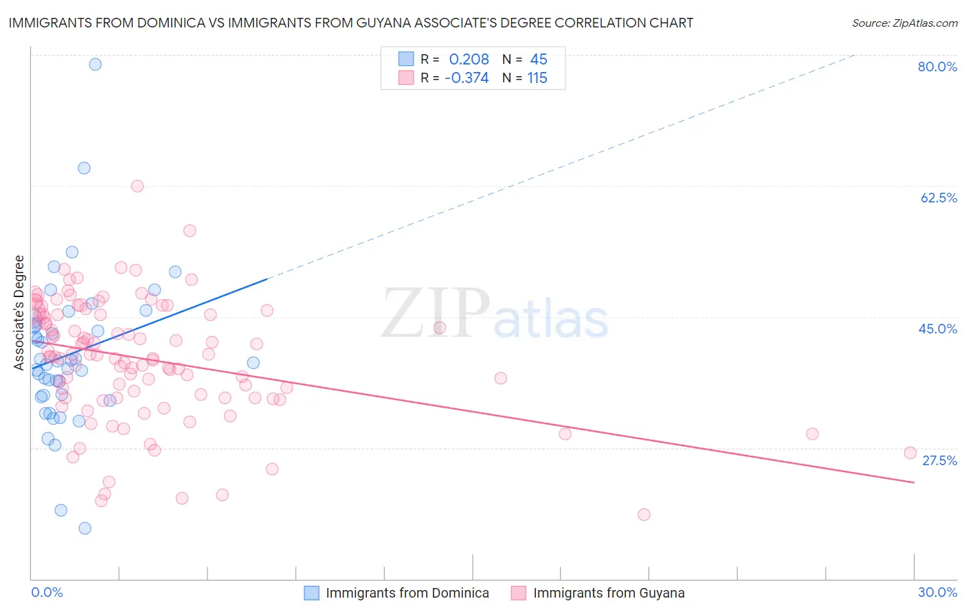 Immigrants from Dominica vs Immigrants from Guyana Associate's Degree