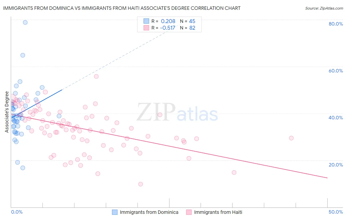 Immigrants from Dominica vs Immigrants from Haiti Associate's Degree