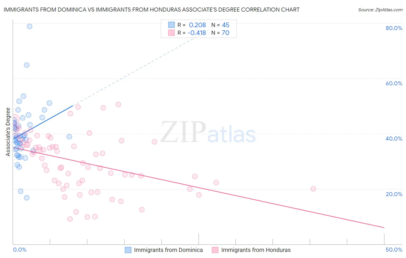 Immigrants from Dominica vs Immigrants from Honduras Associate's Degree