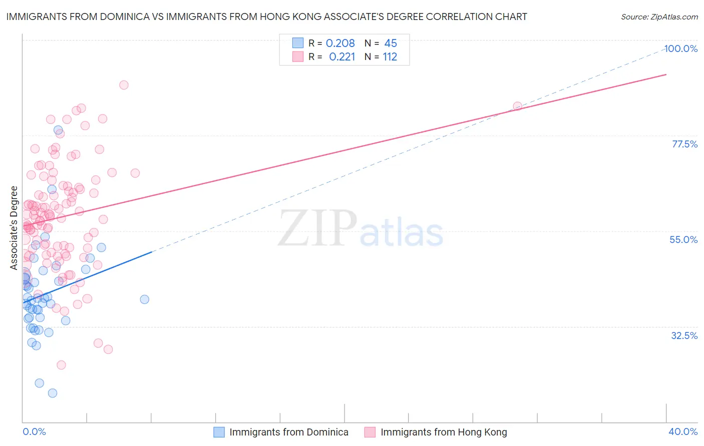 Immigrants from Dominica vs Immigrants from Hong Kong Associate's Degree
