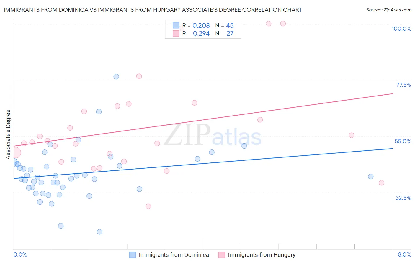 Immigrants from Dominica vs Immigrants from Hungary Associate's Degree