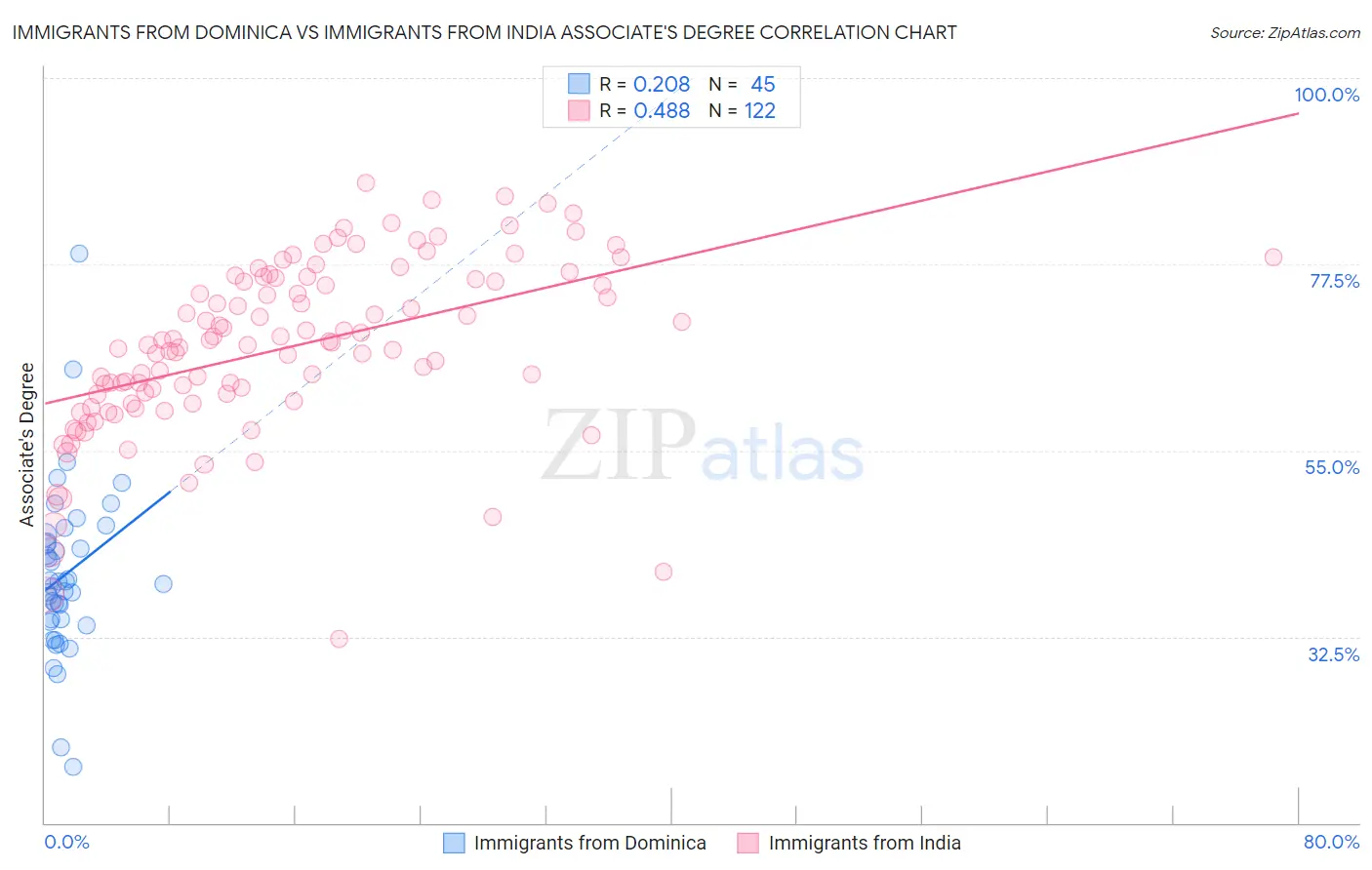 Immigrants from Dominica vs Immigrants from India Associate's Degree