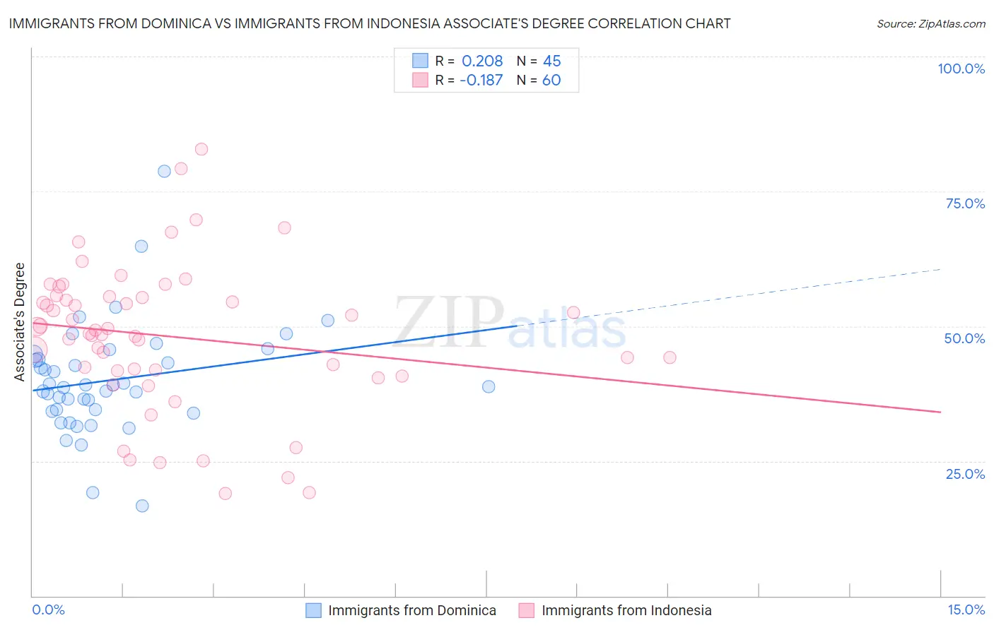 Immigrants from Dominica vs Immigrants from Indonesia Associate's Degree