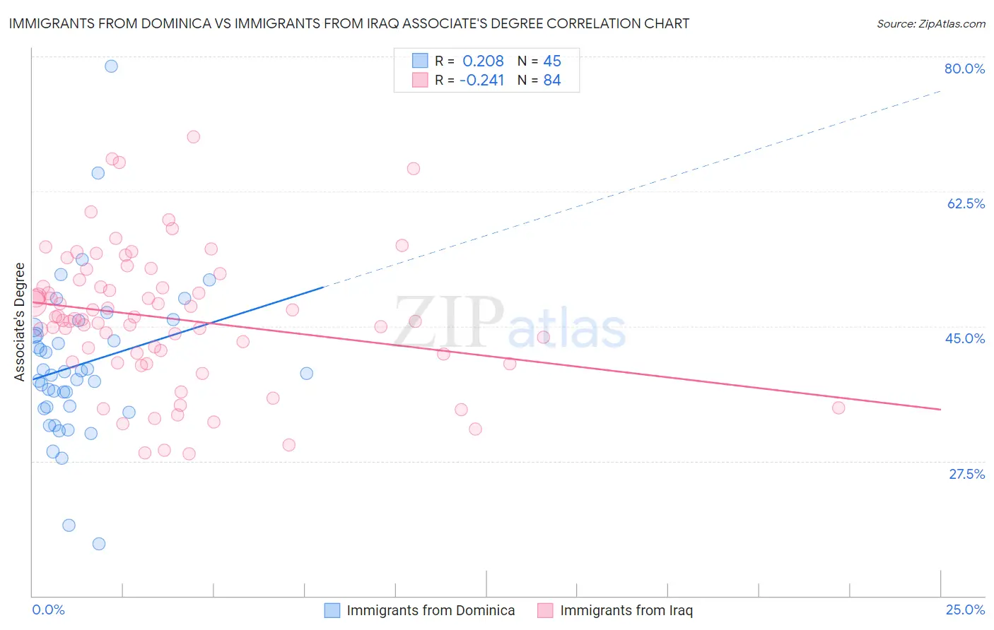 Immigrants from Dominica vs Immigrants from Iraq Associate's Degree