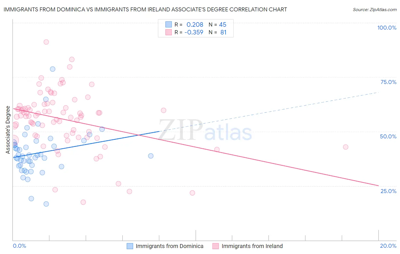 Immigrants from Dominica vs Immigrants from Ireland Associate's Degree