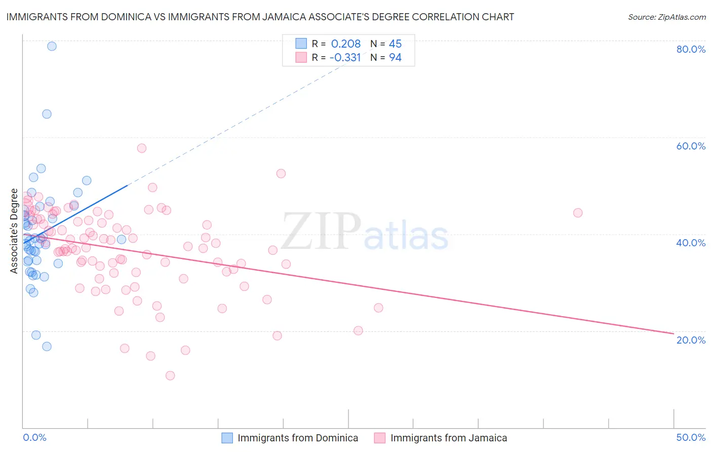 Immigrants from Dominica vs Immigrants from Jamaica Associate's Degree