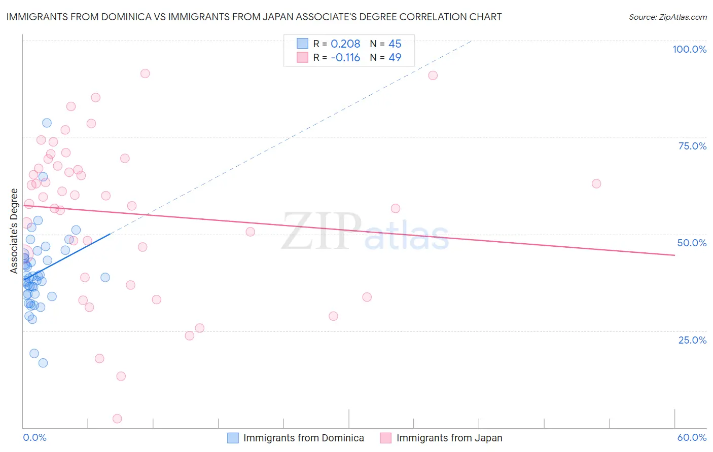 Immigrants from Dominica vs Immigrants from Japan Associate's Degree