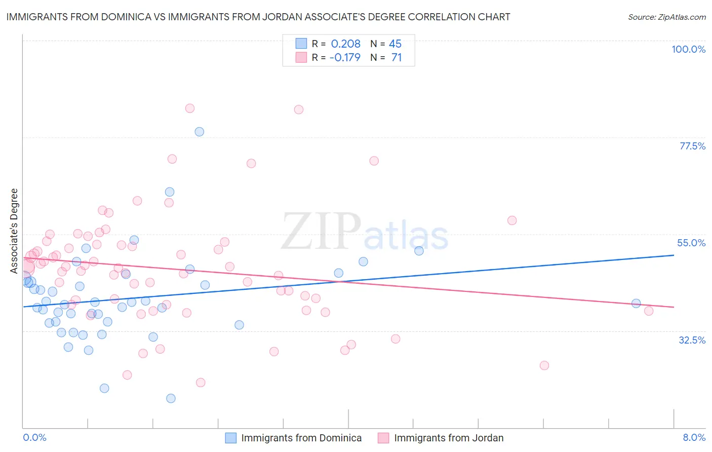 Immigrants from Dominica vs Immigrants from Jordan Associate's Degree