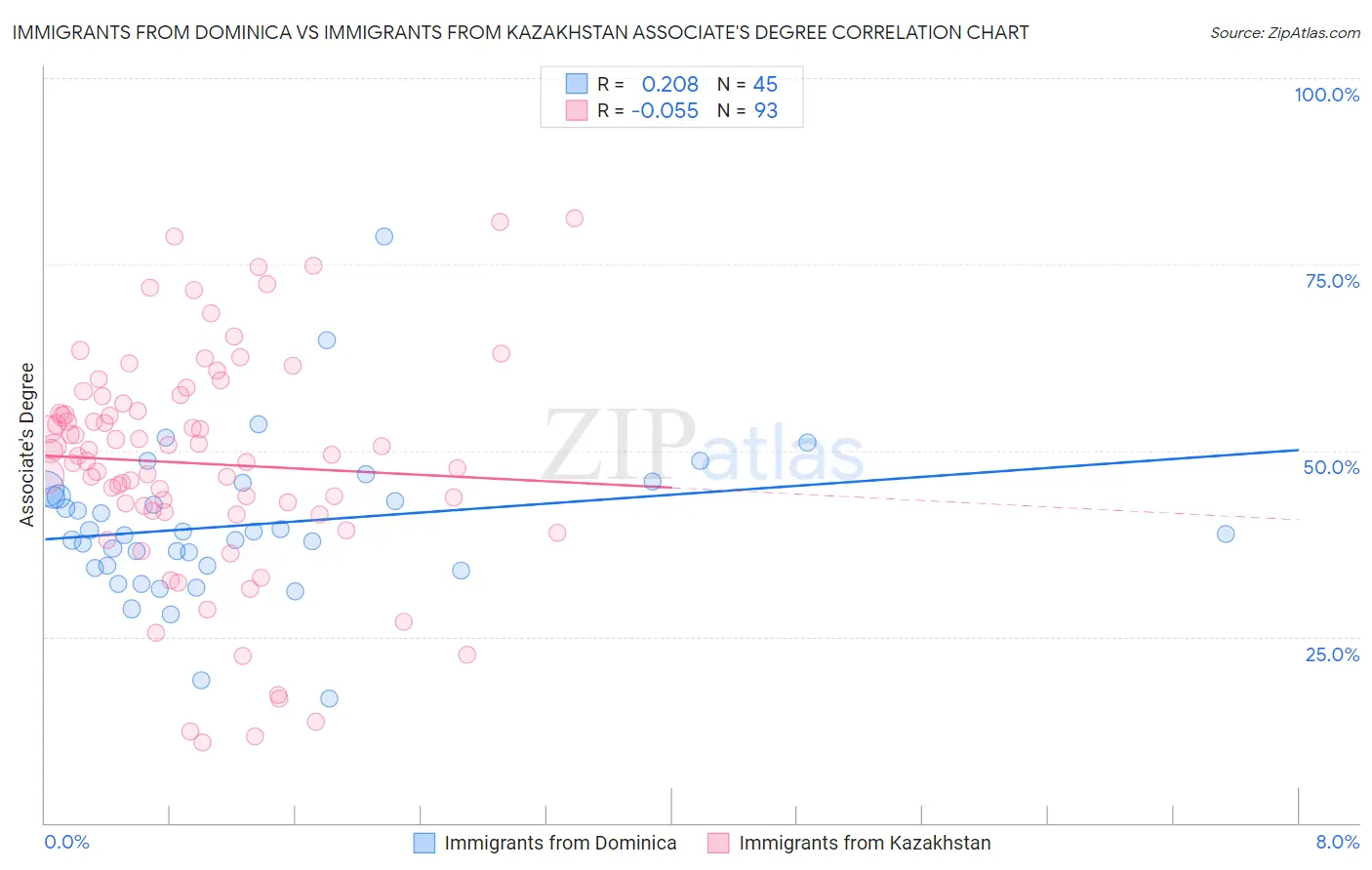 Immigrants from Dominica vs Immigrants from Kazakhstan Associate's Degree