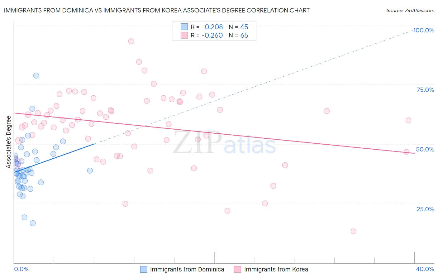 Immigrants from Dominica vs Immigrants from Korea Associate's Degree