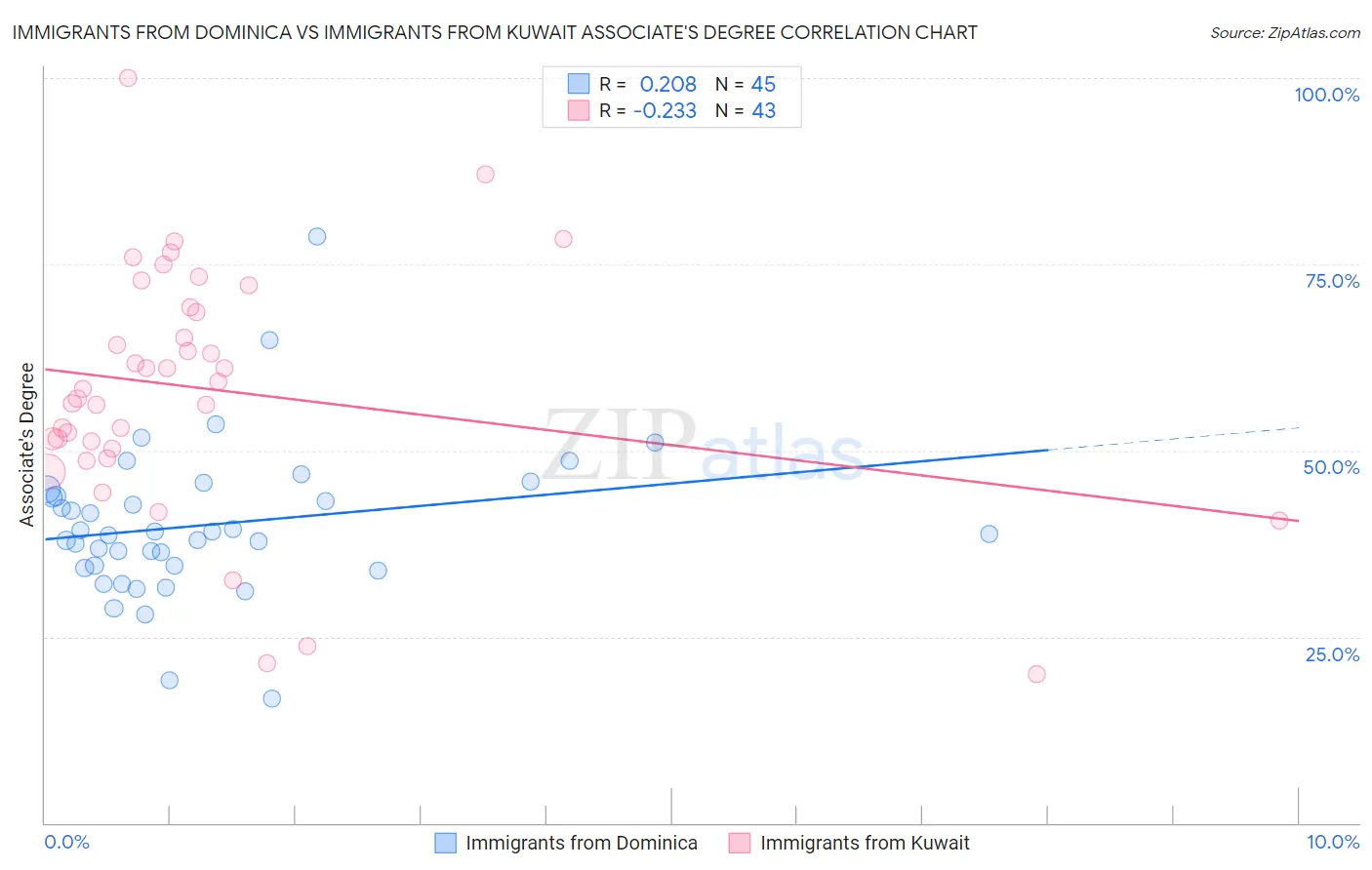 Immigrants from Dominica vs Immigrants from Kuwait Associate's Degree