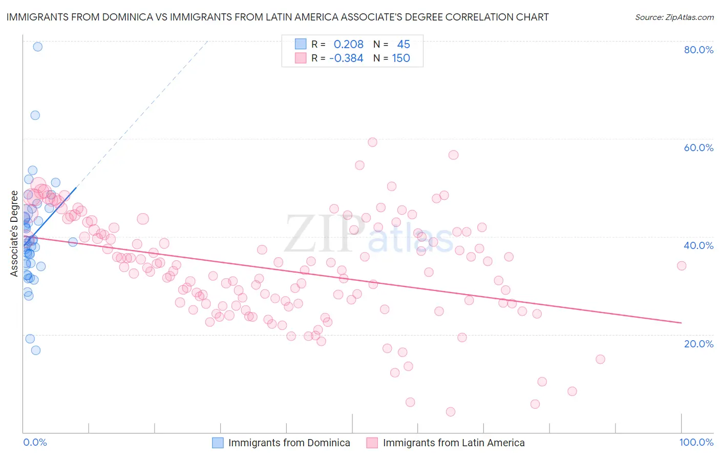 Immigrants from Dominica vs Immigrants from Latin America Associate's Degree