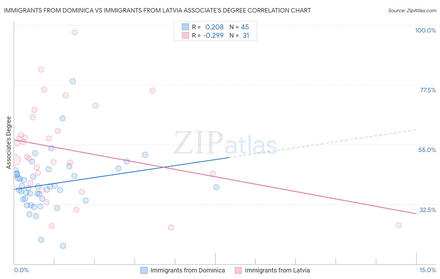 Immigrants from Dominica vs Immigrants from Latvia Associate's Degree