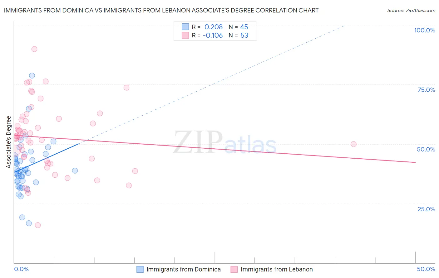Immigrants from Dominica vs Immigrants from Lebanon Associate's Degree