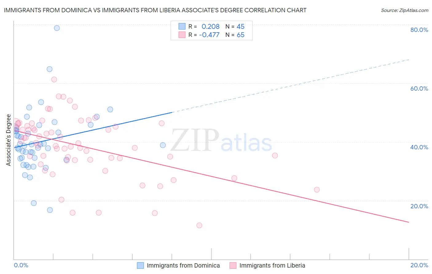 Immigrants from Dominica vs Immigrants from Liberia Associate's Degree