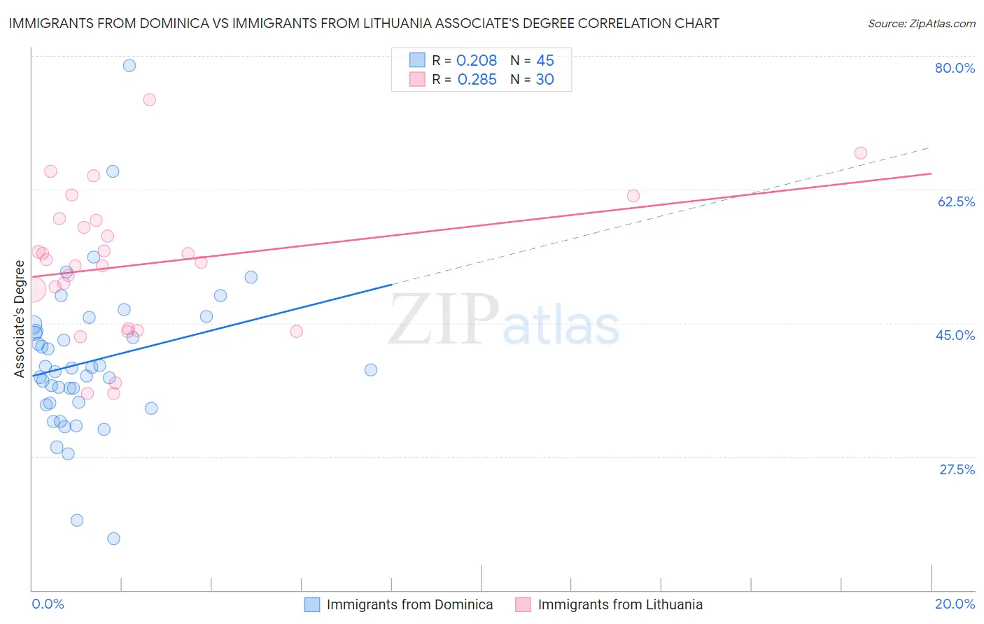Immigrants from Dominica vs Immigrants from Lithuania Associate's Degree
