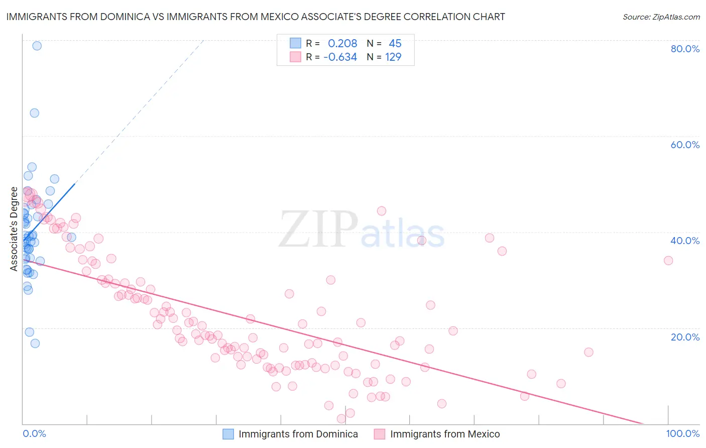 Immigrants from Dominica vs Immigrants from Mexico Associate's Degree