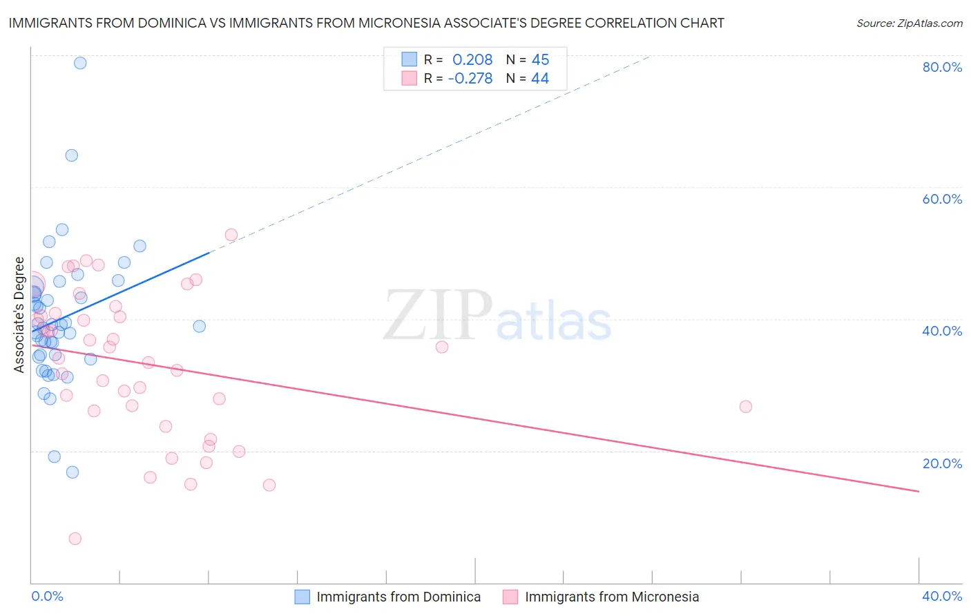 Immigrants from Dominica vs Immigrants from Micronesia Associate's Degree