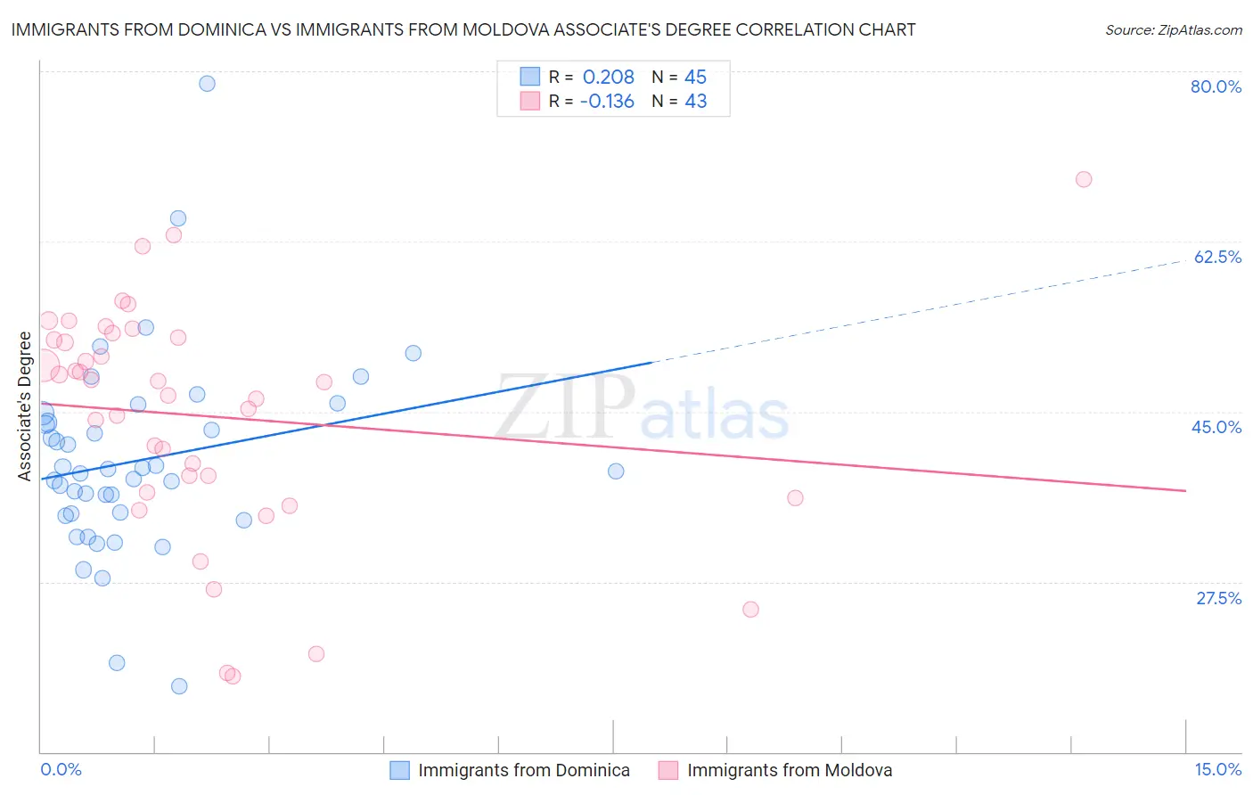 Immigrants from Dominica vs Immigrants from Moldova Associate's Degree