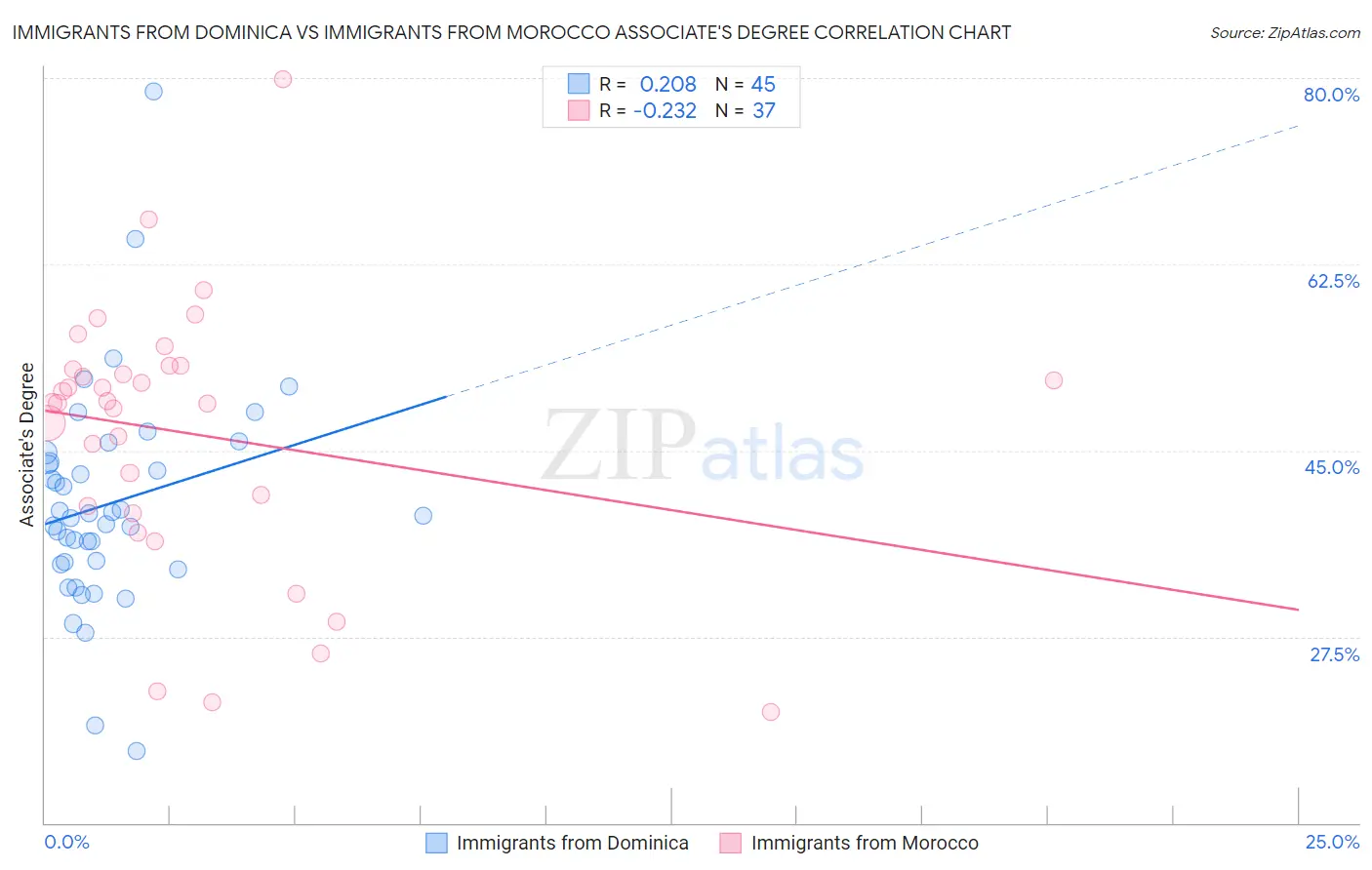 Immigrants from Dominica vs Immigrants from Morocco Associate's Degree