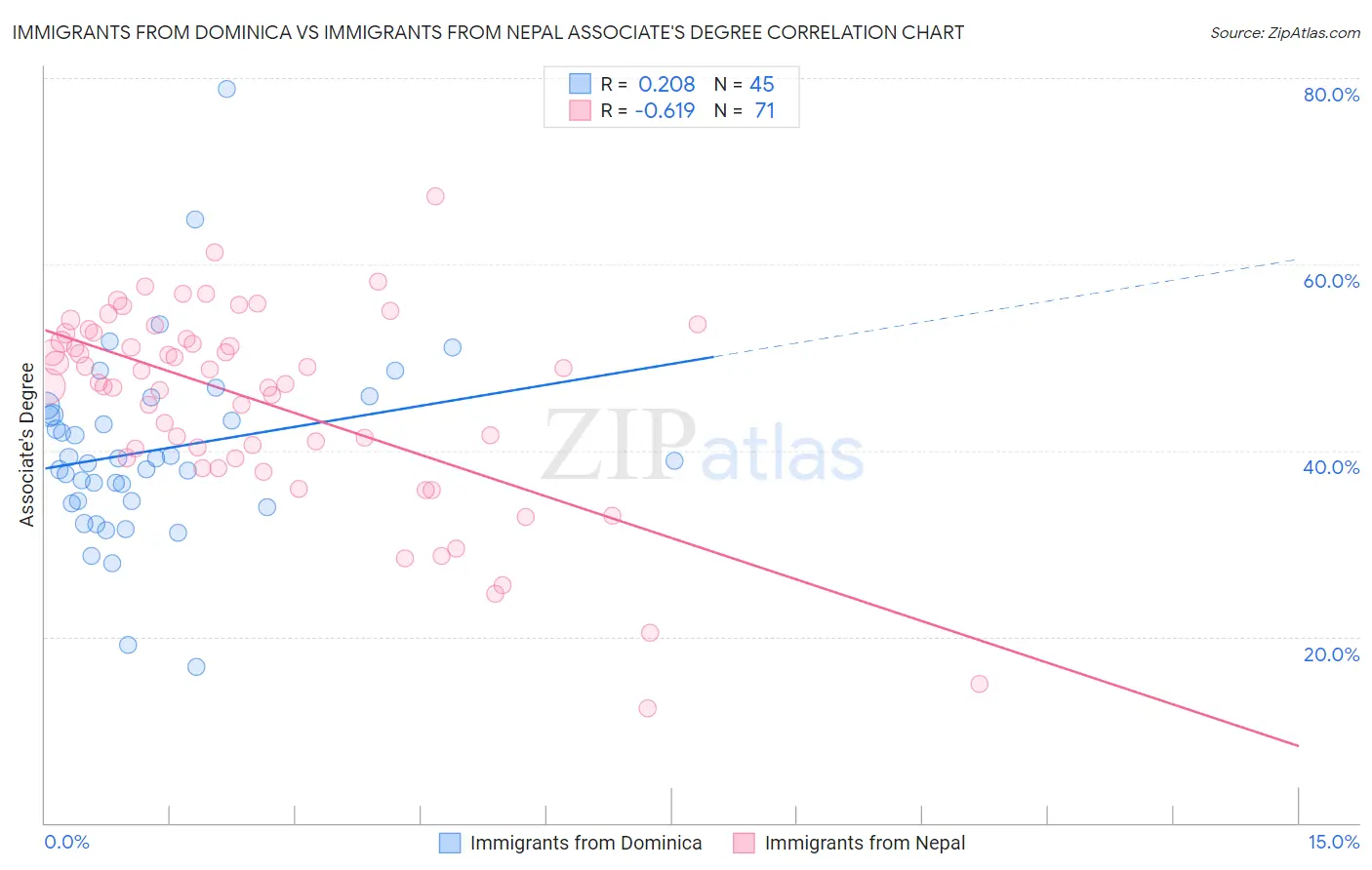Immigrants from Dominica vs Immigrants from Nepal Associate's Degree