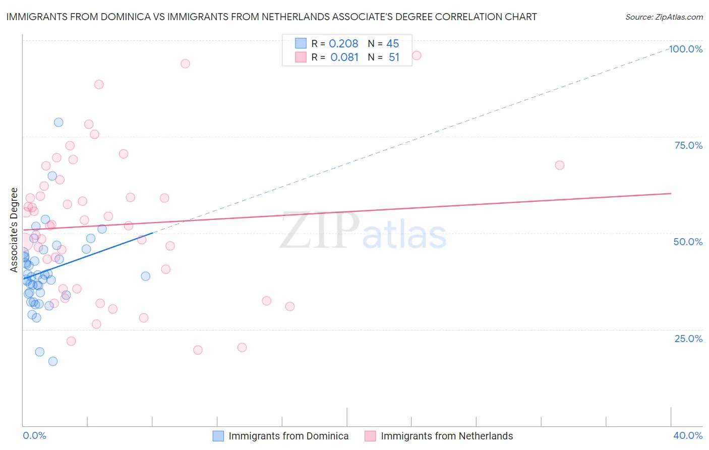 Immigrants from Dominica vs Immigrants from Netherlands Associate's Degree