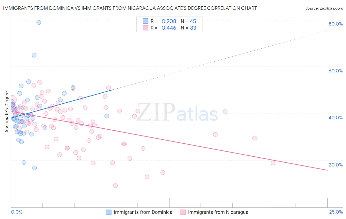Immigrants from Dominica vs Immigrants from Nicaragua Associate's Degree