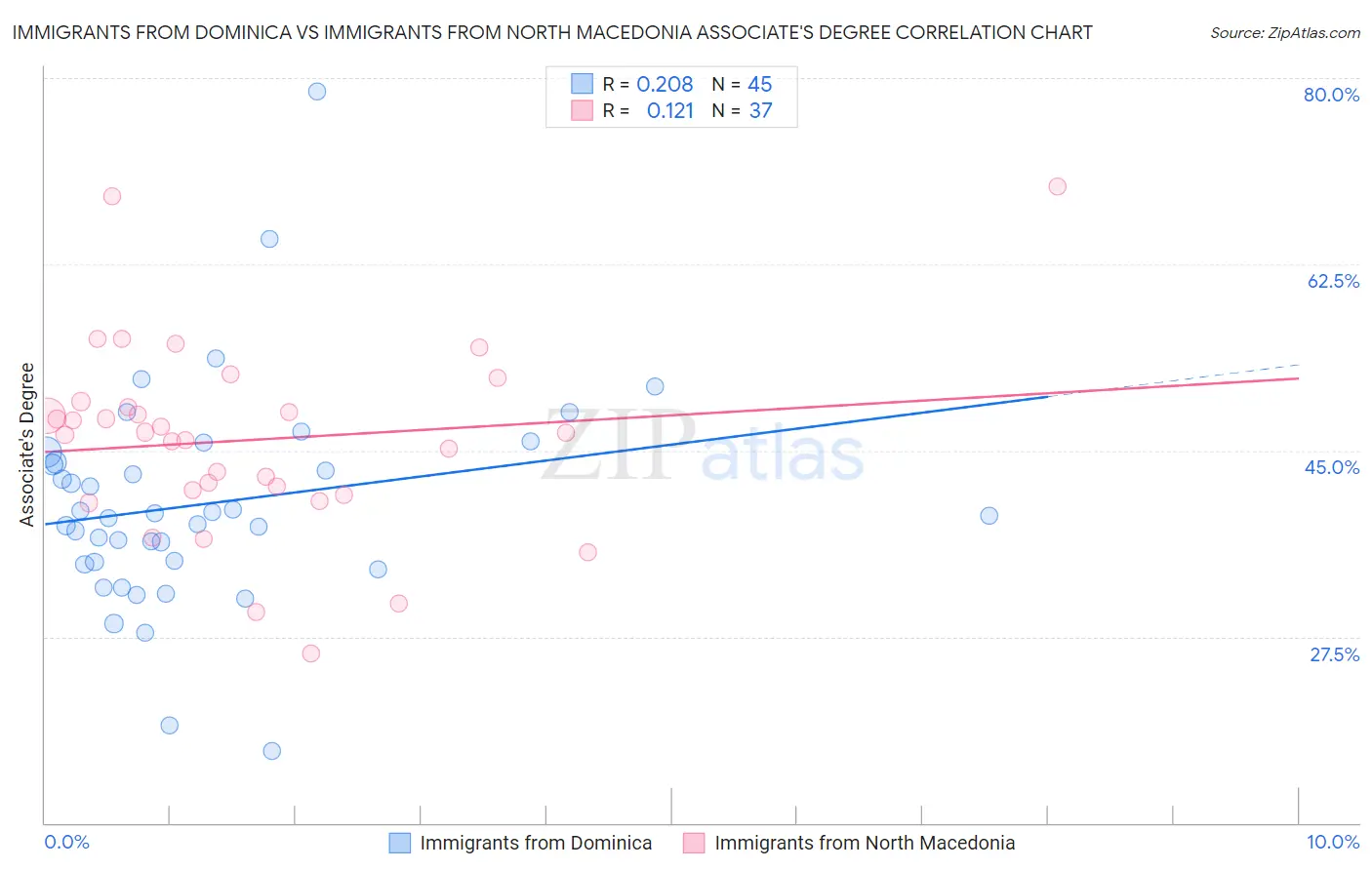 Immigrants from Dominica vs Immigrants from North Macedonia Associate's Degree