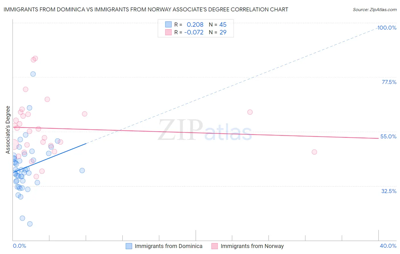 Immigrants from Dominica vs Immigrants from Norway Associate's Degree