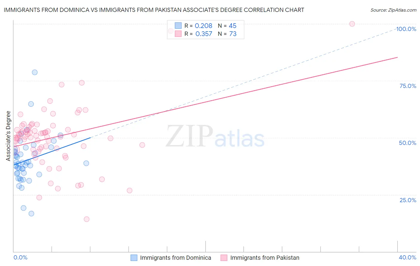 Immigrants from Dominica vs Immigrants from Pakistan Associate's Degree